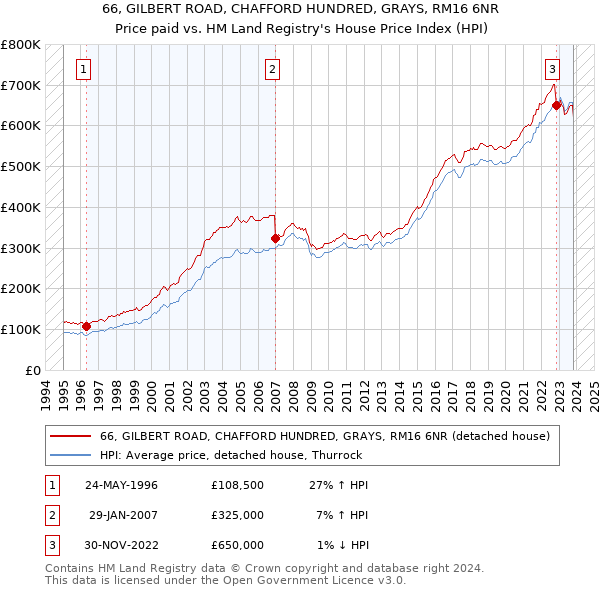 66, GILBERT ROAD, CHAFFORD HUNDRED, GRAYS, RM16 6NR: Price paid vs HM Land Registry's House Price Index