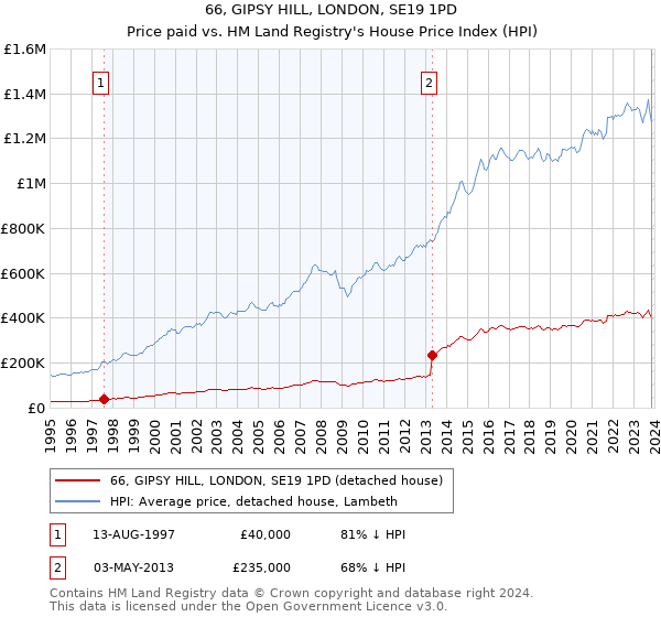 66, GIPSY HILL, LONDON, SE19 1PD: Price paid vs HM Land Registry's House Price Index