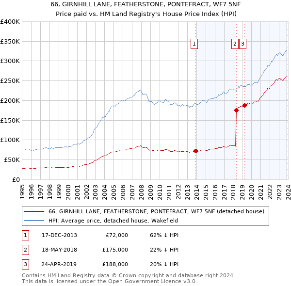 66, GIRNHILL LANE, FEATHERSTONE, PONTEFRACT, WF7 5NF: Price paid vs HM Land Registry's House Price Index