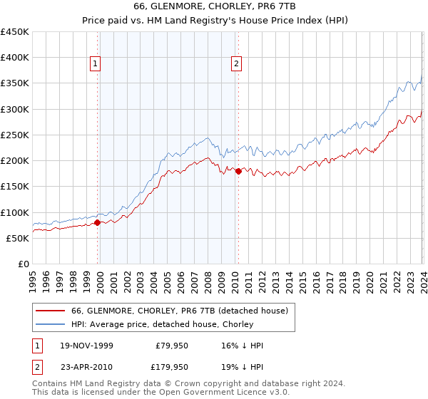 66, GLENMORE, CHORLEY, PR6 7TB: Price paid vs HM Land Registry's House Price Index