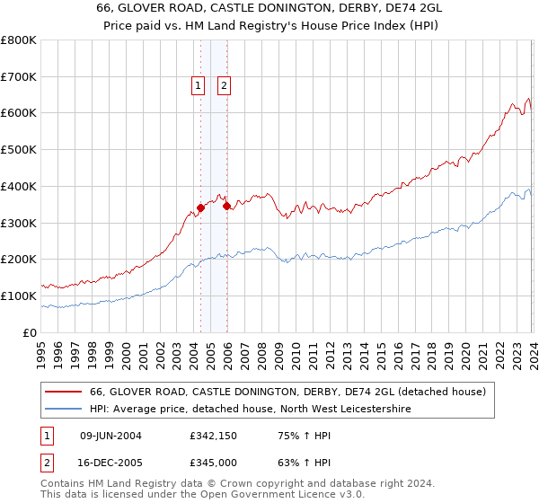 66, GLOVER ROAD, CASTLE DONINGTON, DERBY, DE74 2GL: Price paid vs HM Land Registry's House Price Index
