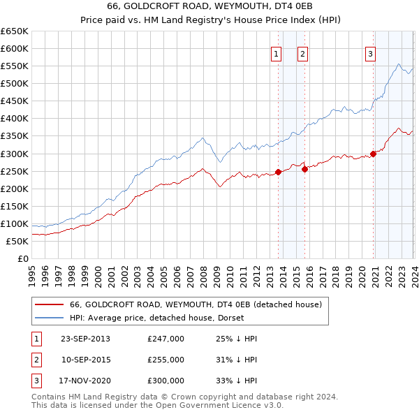 66, GOLDCROFT ROAD, WEYMOUTH, DT4 0EB: Price paid vs HM Land Registry's House Price Index