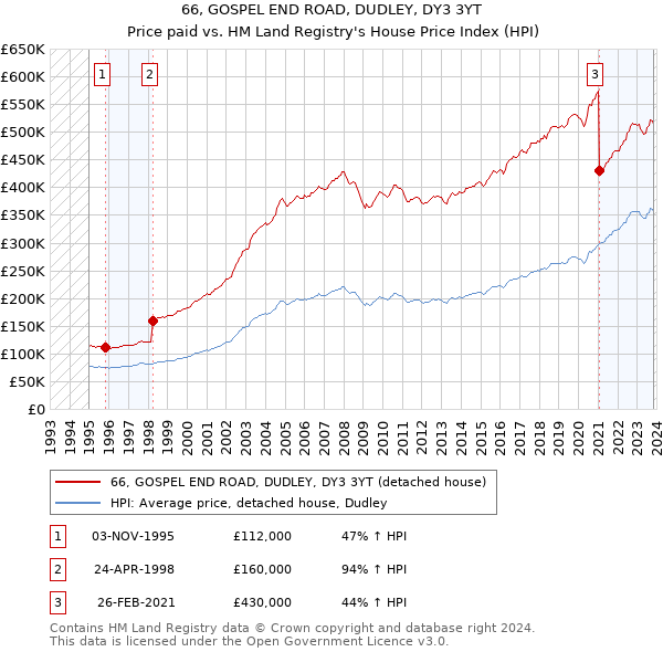 66, GOSPEL END ROAD, DUDLEY, DY3 3YT: Price paid vs HM Land Registry's House Price Index