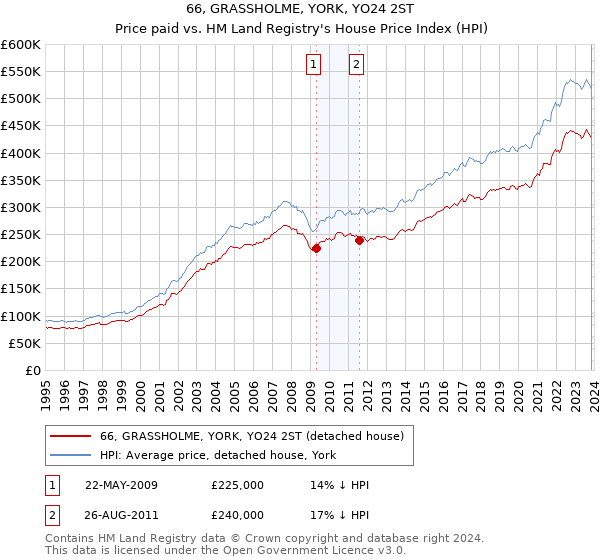 66, GRASSHOLME, YORK, YO24 2ST: Price paid vs HM Land Registry's House Price Index