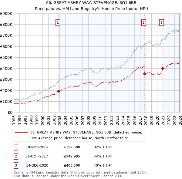 66, GREAT ASHBY WAY, STEVENAGE, SG1 6BB: Price paid vs HM Land Registry's House Price Index