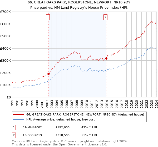 66, GREAT OAKS PARK, ROGERSTONE, NEWPORT, NP10 9DY: Price paid vs HM Land Registry's House Price Index