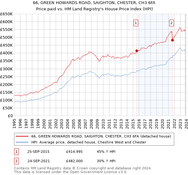 66, GREEN HOWARDS ROAD, SAIGHTON, CHESTER, CH3 6FA: Price paid vs HM Land Registry's House Price Index