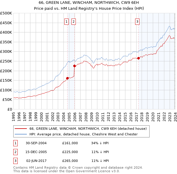 66, GREEN LANE, WINCHAM, NORTHWICH, CW9 6EH: Price paid vs HM Land Registry's House Price Index