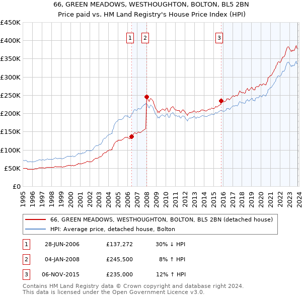 66, GREEN MEADOWS, WESTHOUGHTON, BOLTON, BL5 2BN: Price paid vs HM Land Registry's House Price Index