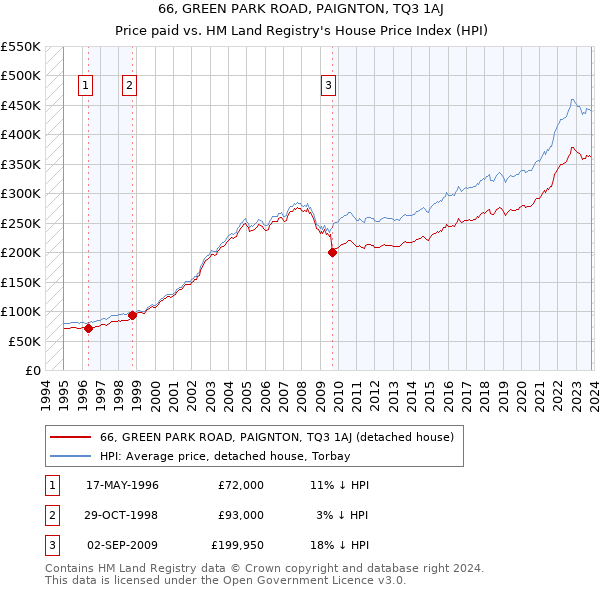 66, GREEN PARK ROAD, PAIGNTON, TQ3 1AJ: Price paid vs HM Land Registry's House Price Index