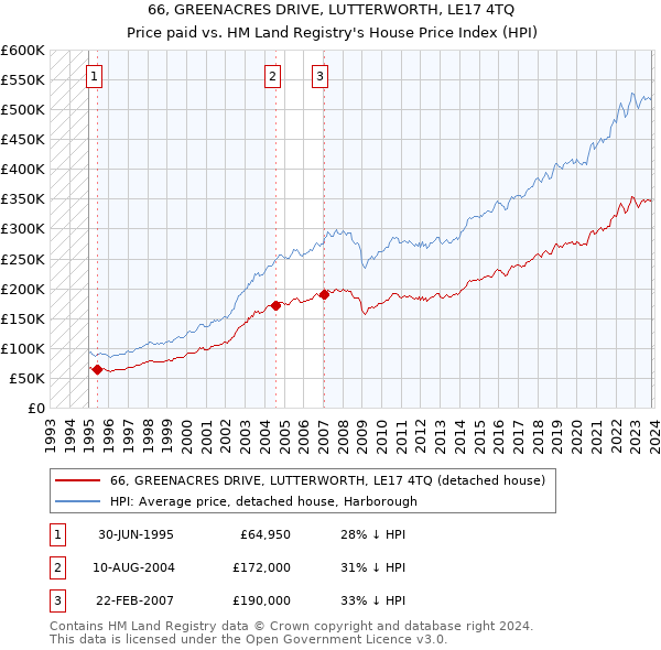 66, GREENACRES DRIVE, LUTTERWORTH, LE17 4TQ: Price paid vs HM Land Registry's House Price Index