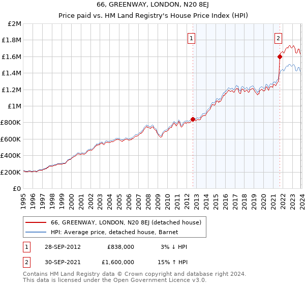 66, GREENWAY, LONDON, N20 8EJ: Price paid vs HM Land Registry's House Price Index