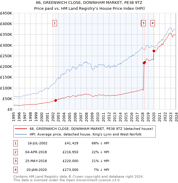 66, GREENWICH CLOSE, DOWNHAM MARKET, PE38 9TZ: Price paid vs HM Land Registry's House Price Index