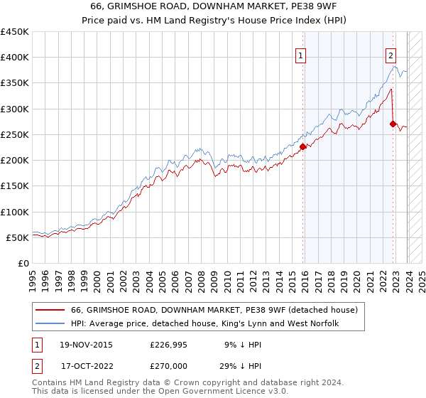 66, GRIMSHOE ROAD, DOWNHAM MARKET, PE38 9WF: Price paid vs HM Land Registry's House Price Index