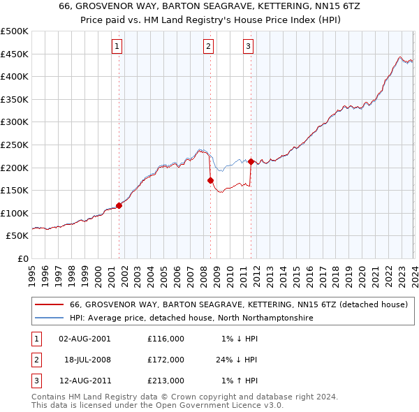 66, GROSVENOR WAY, BARTON SEAGRAVE, KETTERING, NN15 6TZ: Price paid vs HM Land Registry's House Price Index