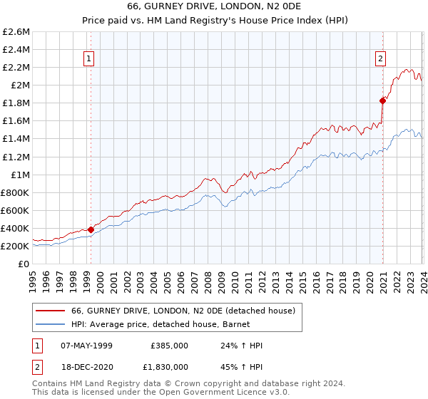 66, GURNEY DRIVE, LONDON, N2 0DE: Price paid vs HM Land Registry's House Price Index