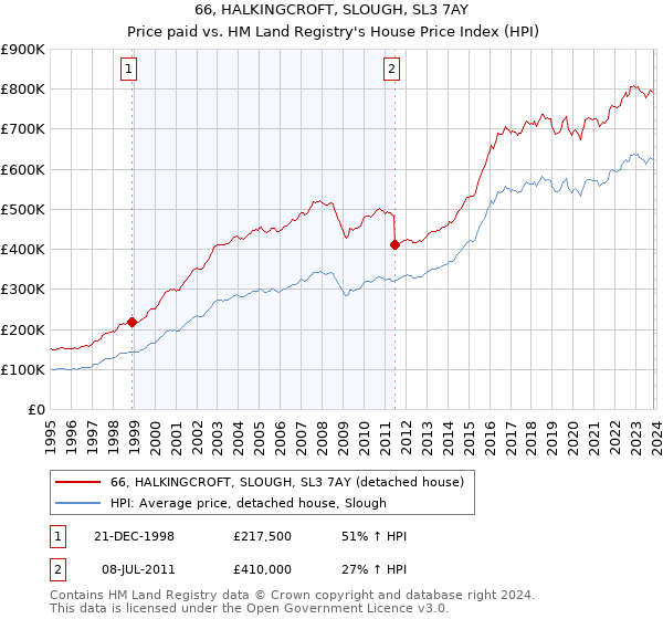66, HALKINGCROFT, SLOUGH, SL3 7AY: Price paid vs HM Land Registry's House Price Index