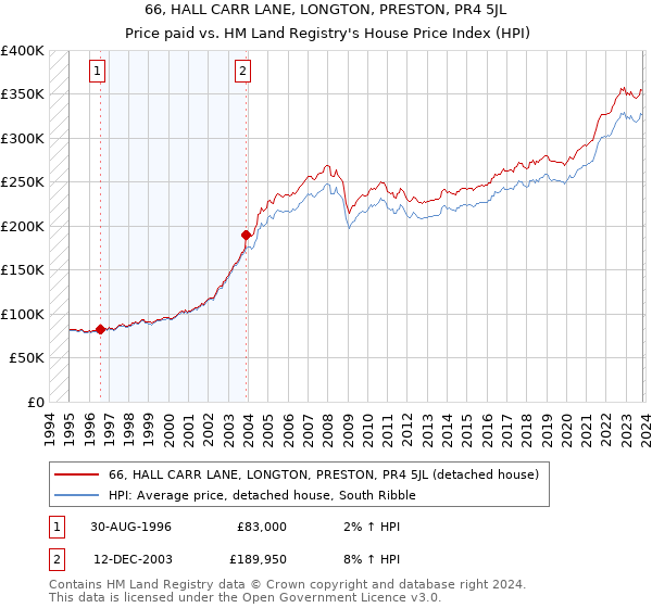 66, HALL CARR LANE, LONGTON, PRESTON, PR4 5JL: Price paid vs HM Land Registry's House Price Index