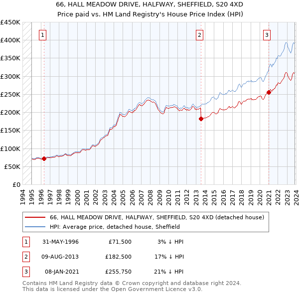 66, HALL MEADOW DRIVE, HALFWAY, SHEFFIELD, S20 4XD: Price paid vs HM Land Registry's House Price Index