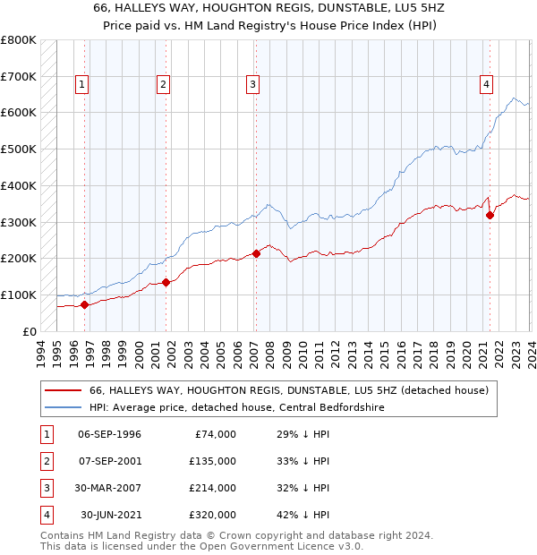 66, HALLEYS WAY, HOUGHTON REGIS, DUNSTABLE, LU5 5HZ: Price paid vs HM Land Registry's House Price Index