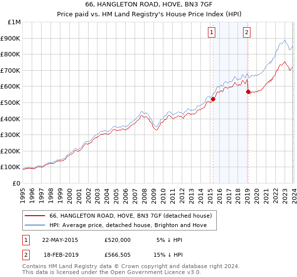 66, HANGLETON ROAD, HOVE, BN3 7GF: Price paid vs HM Land Registry's House Price Index