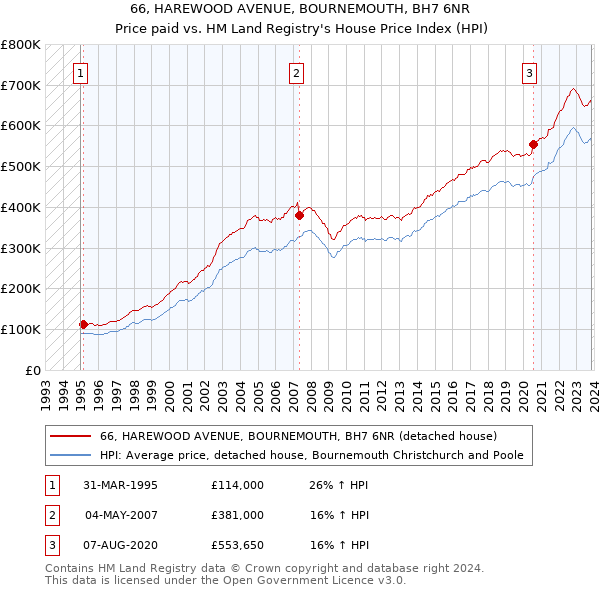 66, HAREWOOD AVENUE, BOURNEMOUTH, BH7 6NR: Price paid vs HM Land Registry's House Price Index