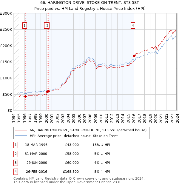 66, HARINGTON DRIVE, STOKE-ON-TRENT, ST3 5ST: Price paid vs HM Land Registry's House Price Index