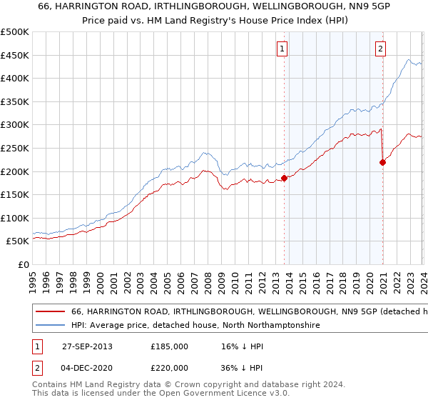 66, HARRINGTON ROAD, IRTHLINGBOROUGH, WELLINGBOROUGH, NN9 5GP: Price paid vs HM Land Registry's House Price Index