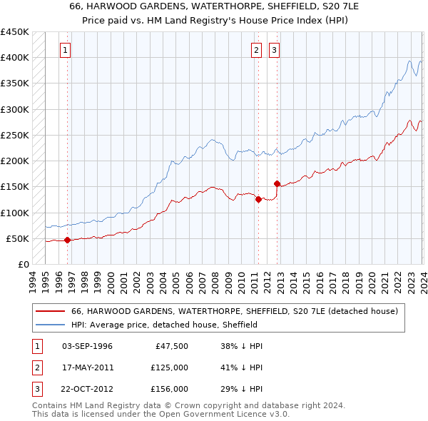 66, HARWOOD GARDENS, WATERTHORPE, SHEFFIELD, S20 7LE: Price paid vs HM Land Registry's House Price Index