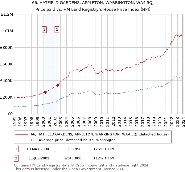 66, HATFIELD GARDENS, APPLETON, WARRINGTON, WA4 5QJ: Price paid vs HM Land Registry's House Price Index