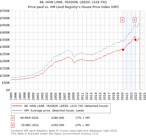 66, HAW LANE, YEADON, LEEDS, LS19 7XG: Price paid vs HM Land Registry's House Price Index