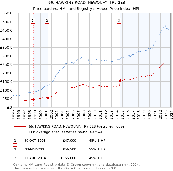 66, HAWKINS ROAD, NEWQUAY, TR7 2EB: Price paid vs HM Land Registry's House Price Index