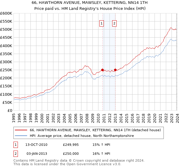 66, HAWTHORN AVENUE, MAWSLEY, KETTERING, NN14 1TH: Price paid vs HM Land Registry's House Price Index