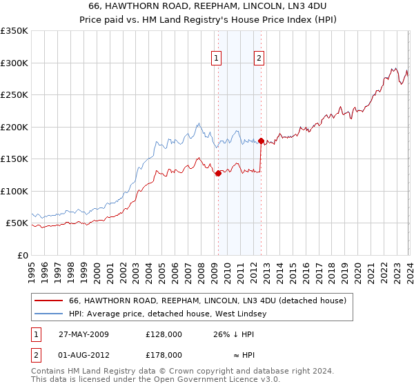 66, HAWTHORN ROAD, REEPHAM, LINCOLN, LN3 4DU: Price paid vs HM Land Registry's House Price Index