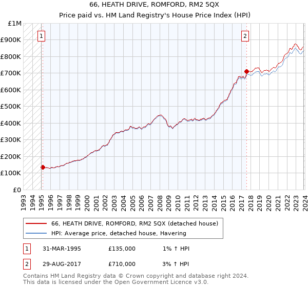 66, HEATH DRIVE, ROMFORD, RM2 5QX: Price paid vs HM Land Registry's House Price Index