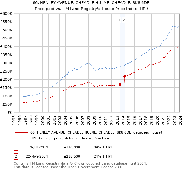66, HENLEY AVENUE, CHEADLE HULME, CHEADLE, SK8 6DE: Price paid vs HM Land Registry's House Price Index