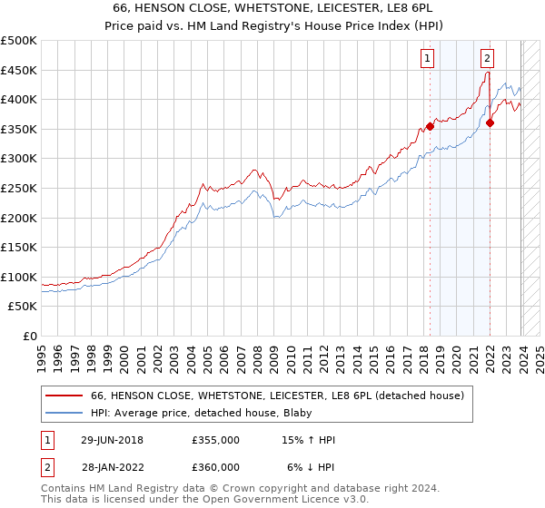 66, HENSON CLOSE, WHETSTONE, LEICESTER, LE8 6PL: Price paid vs HM Land Registry's House Price Index