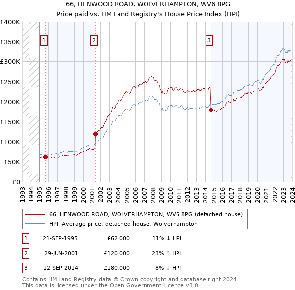 66, HENWOOD ROAD, WOLVERHAMPTON, WV6 8PG: Price paid vs HM Land Registry's House Price Index