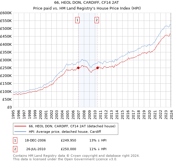 66, HEOL DON, CARDIFF, CF14 2AT: Price paid vs HM Land Registry's House Price Index