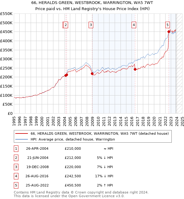 66, HERALDS GREEN, WESTBROOK, WARRINGTON, WA5 7WT: Price paid vs HM Land Registry's House Price Index