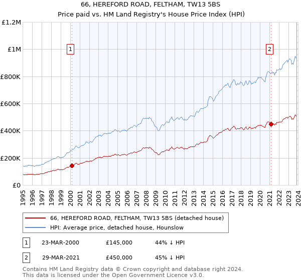 66, HEREFORD ROAD, FELTHAM, TW13 5BS: Price paid vs HM Land Registry's House Price Index