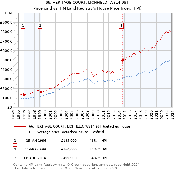 66, HERITAGE COURT, LICHFIELD, WS14 9ST: Price paid vs HM Land Registry's House Price Index
