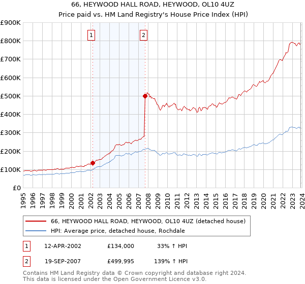 66, HEYWOOD HALL ROAD, HEYWOOD, OL10 4UZ: Price paid vs HM Land Registry's House Price Index