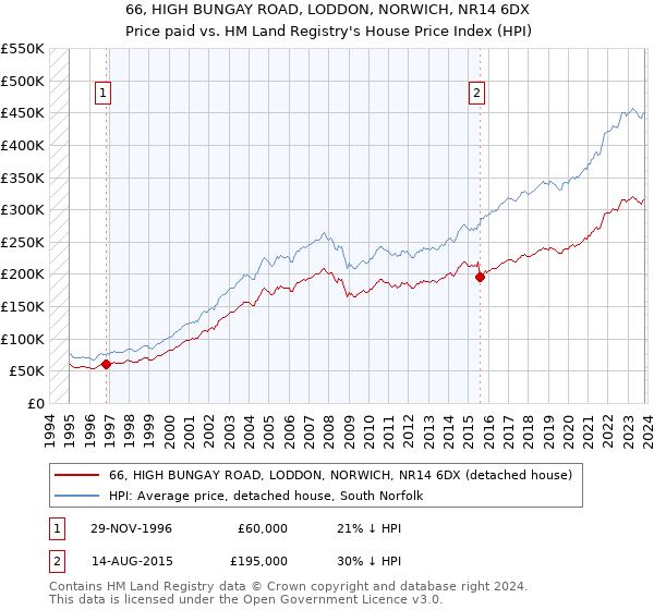 66, HIGH BUNGAY ROAD, LODDON, NORWICH, NR14 6DX: Price paid vs HM Land Registry's House Price Index