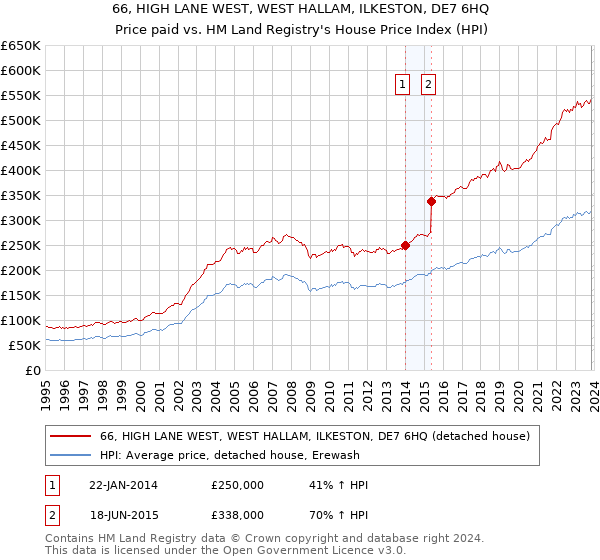 66, HIGH LANE WEST, WEST HALLAM, ILKESTON, DE7 6HQ: Price paid vs HM Land Registry's House Price Index