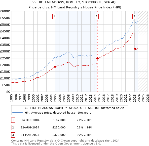 66, HIGH MEADOWS, ROMILEY, STOCKPORT, SK6 4QE: Price paid vs HM Land Registry's House Price Index