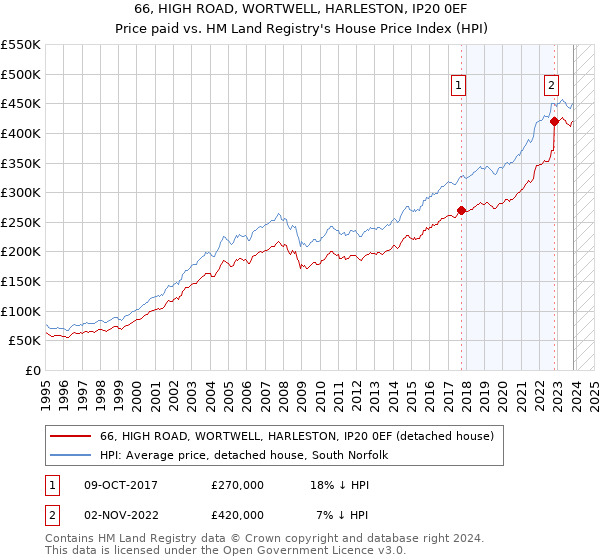 66, HIGH ROAD, WORTWELL, HARLESTON, IP20 0EF: Price paid vs HM Land Registry's House Price Index