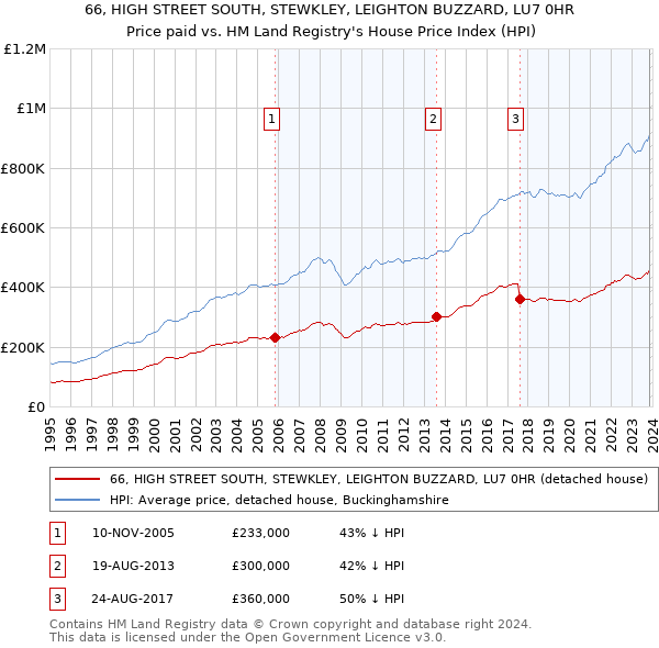 66, HIGH STREET SOUTH, STEWKLEY, LEIGHTON BUZZARD, LU7 0HR: Price paid vs HM Land Registry's House Price Index