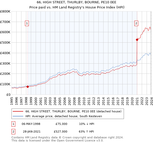66, HIGH STREET, THURLBY, BOURNE, PE10 0EE: Price paid vs HM Land Registry's House Price Index