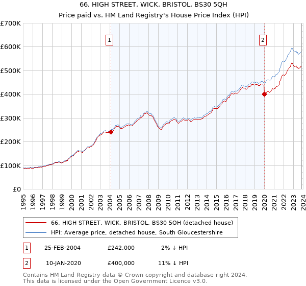 66, HIGH STREET, WICK, BRISTOL, BS30 5QH: Price paid vs HM Land Registry's House Price Index